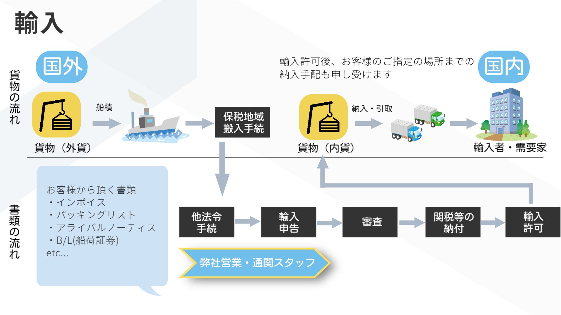 通関業 | 中央港荷役株式会社